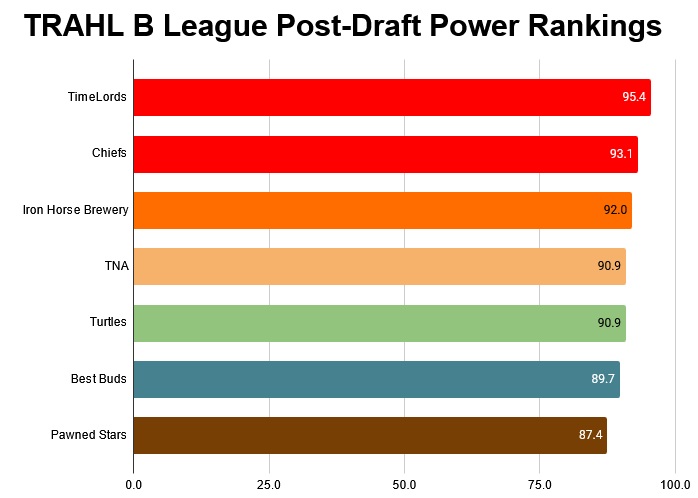2026 Winter A League Playoffs Draft Power Rankings